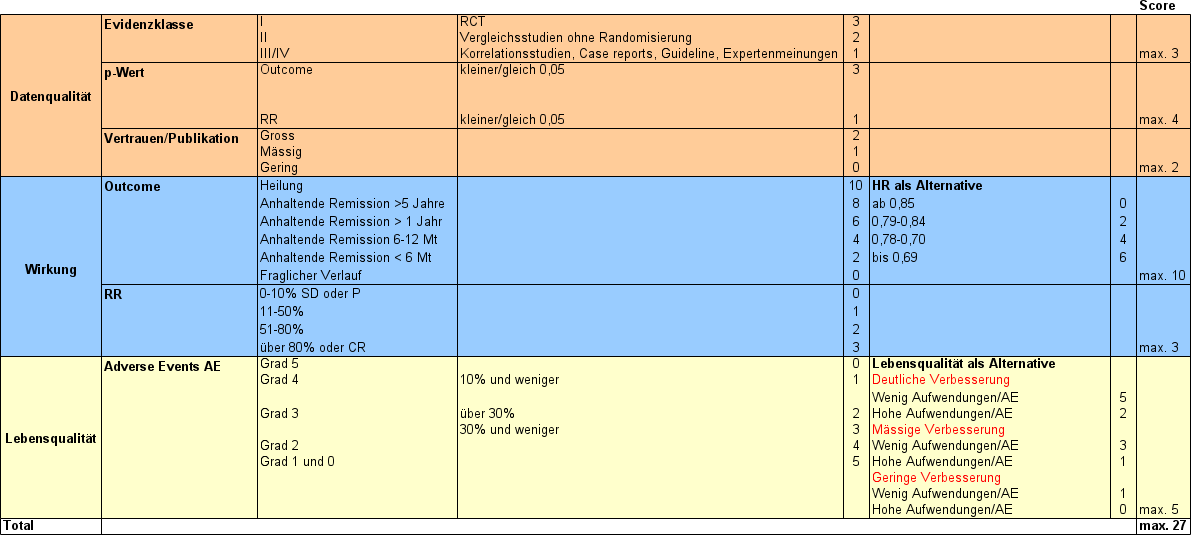 MediScore non Onkologie