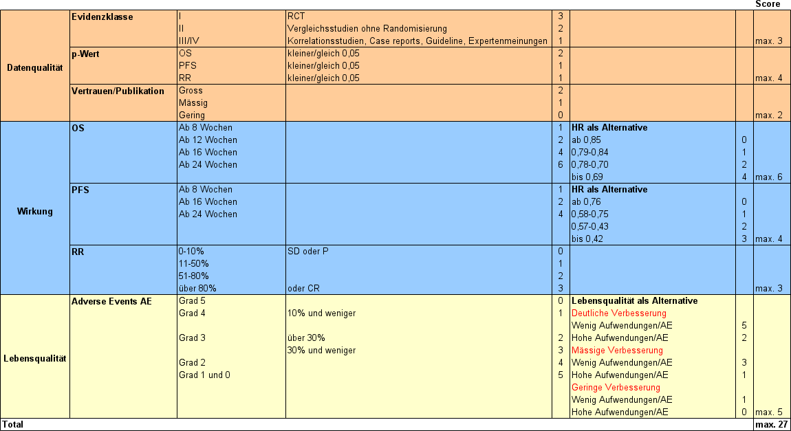 MediScore Onkologie