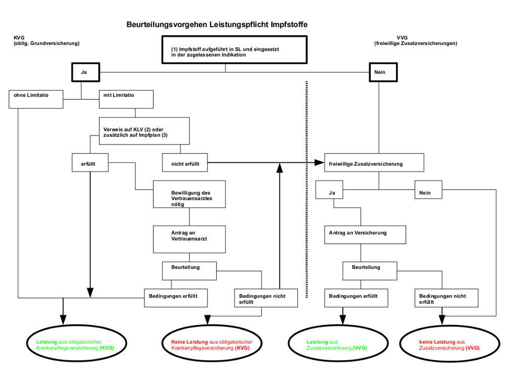 Beurteilungsvorgehen Leistungspflicht Impfstoffe